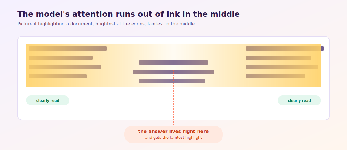 The model's attention runs out of ink in the middle. Picture it highlighting a document, brightest at the edges, faintest in the middle, right where the answer lives.