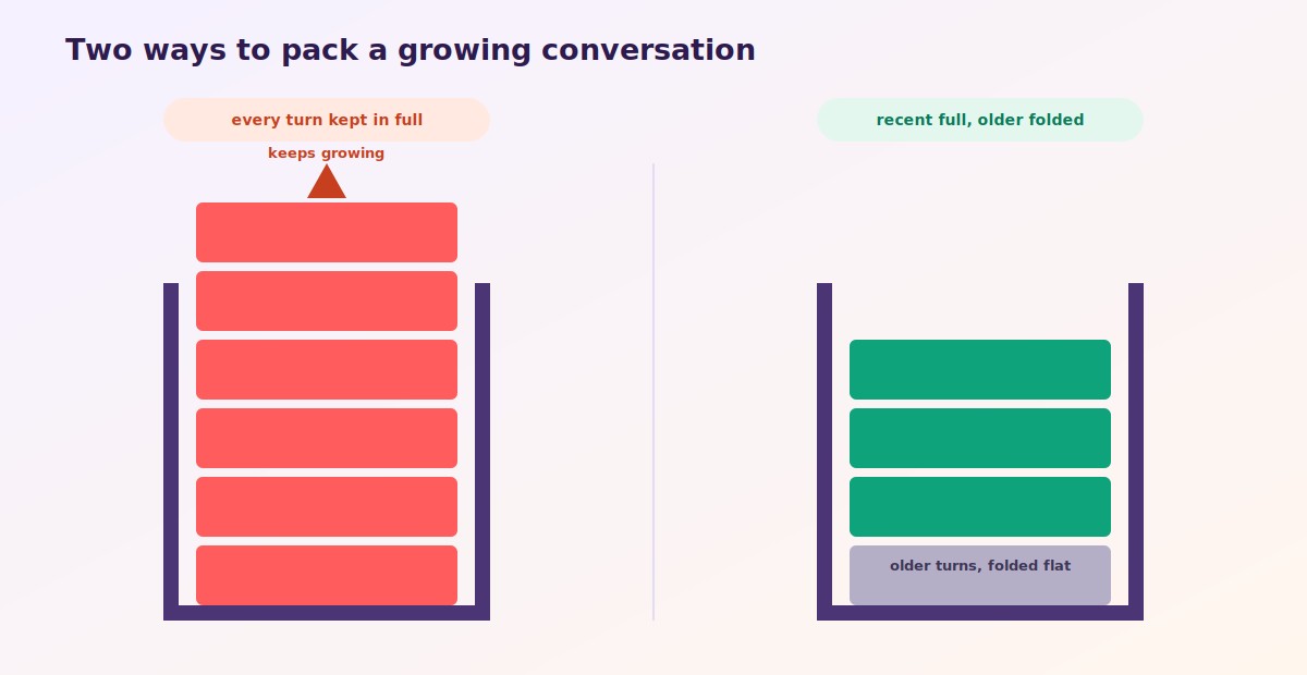 Two ways to pack a growing conversation. Keeping every turn in full keeps growing without bound. Keeping recent turns in full and folding older turns into a summary stays bounded.