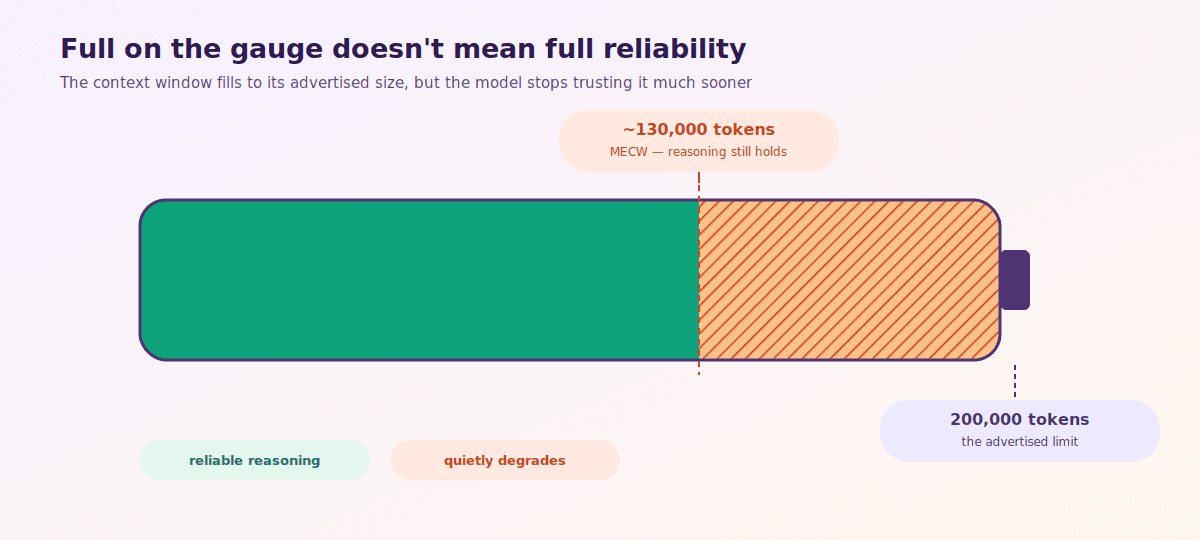 Full on the gauge doesn't mean full reliability. The context window fills to its advertised size, but the model stops trusting it much sooner. Reliable reasoning holds to about 130,000 tokens, quietly degrades past that, up to the advertised 200,000 token limit.