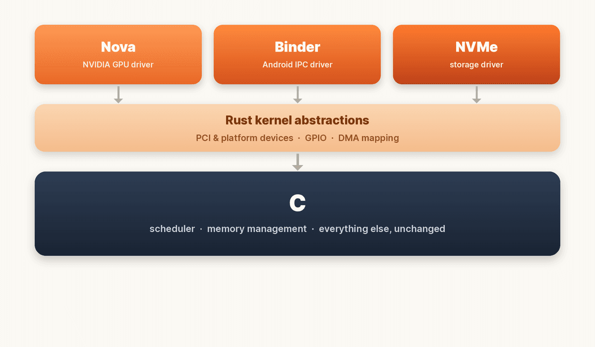 Nova (NVIDIA GPU driver), Binder (Android IPC driver), and NVMe (storage driver) all sit on top of Rust kernel abstractions (PCI and platform devices, GPIO, DMA mapping), which sit on top of unchanged C: scheduler, memory management, everything else.