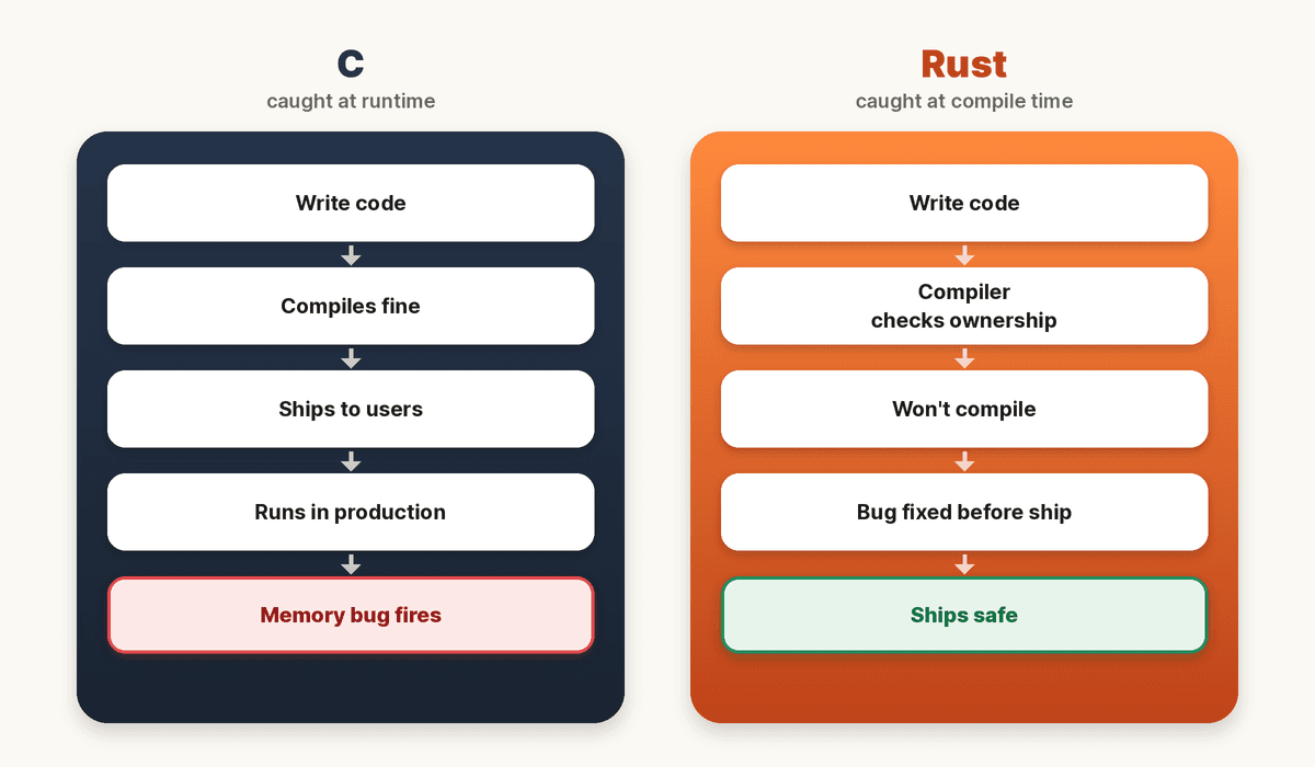 C: write code, compiles fine, ships to users, runs in production, memory bug fires. Rust: write code, compiler checks ownership, won't compile, bug fixed before ship, ships safe.