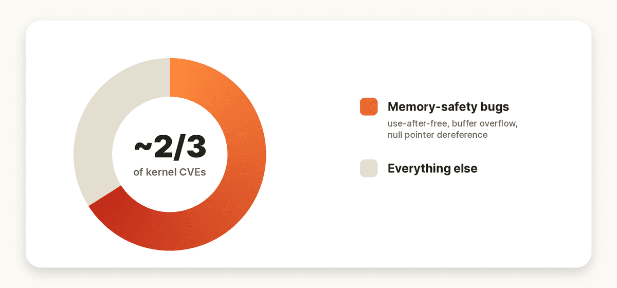 Roughly 2/3 of kernel CVEs are memory-safety bugs (use-after-free, buffer overflow, null pointer dereference), the remaining third is everything else.